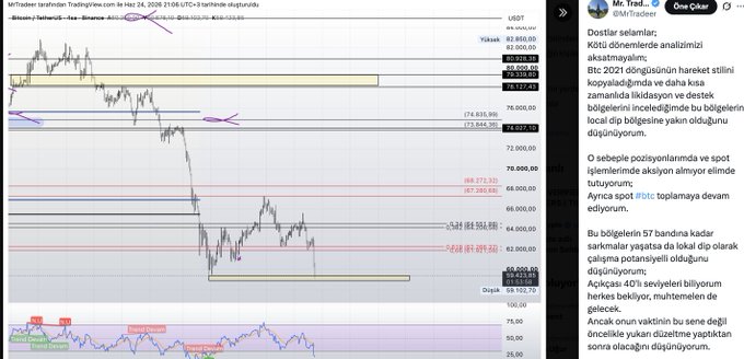 A cryptocurrency analysis chart posted by Mr. Trad3r shows Bitcoin (BTC) at $58,152.75 with various technical indicators, support/resistance levels, and an RSI indicator, while the accompanying post explains the trader's extended absence due to health issues and their analysis comparing current BTC price action to the 2021 bear market period to forecast potential further downside toward the 4D support zone around $57K.