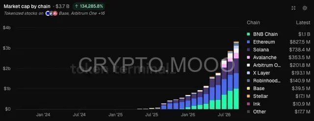 A dark-themed stacked area chart titled 'Market cap by chain' shows tokenized stocks on Coinbase, Base, and Arbitrum One, displaying significant growth to $3.7B (↑134.285.8%) with chains listed including BNB Chain ($1.1B), Ethereum ($827.5 M), and Solana ($738.4 M).