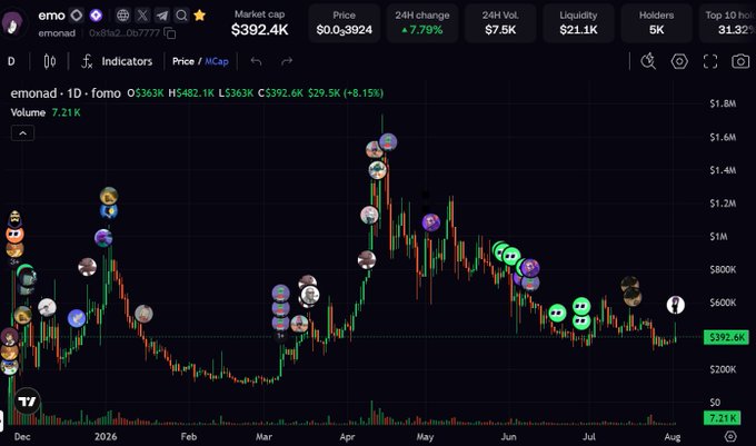 A TradingView chart of the memecoin "emonad" ($EMO) on the "fomo" platform shows a massive rally peaking around $1.4M in April, followed by a sharp decline to $392.6K (down 8.15%) with 24H volume of $7.5K—visually illustrating the post's contrarian "thats bullish af" sentiment toward the heavily sold-off token.