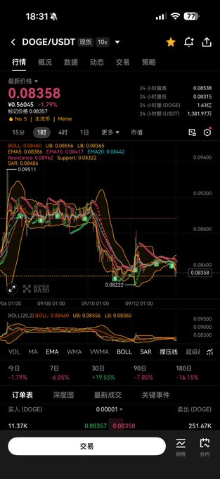 A cryptocurrency trading app screenshot showing DOGE/USDT market data with the current price at 0.08358, displaying a downward trending 15-minute candlestick chart with various technical indicators.