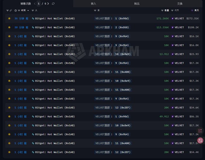 A blockchain transaction list showing 15 transfers involving VELVELT tokens between wallets, with the ARKHAM watermark visible in the background.
