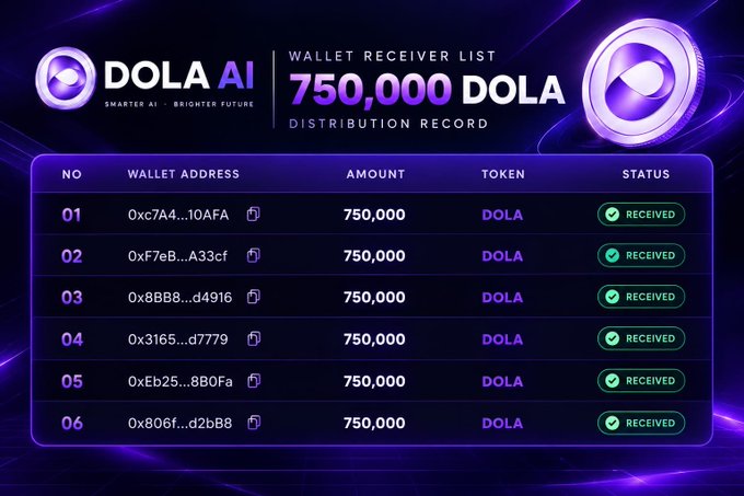 A graphic showing a "DOLA AI Wallet Receiver List" with six entries, each receiving 750,000 DOLA tokens marked as "Received," illustrating the promised distribution of 750,000 DOLA tokens to wallet addresses as advertised in the airdrop post.
