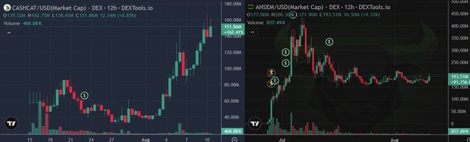 Two side-by-side cryptocurrency price charts from DEXTools.io: CASH on the left showing +8.85% with volume 468.08K, and ANSEM on the right showing +5.30% with volume 857.49K.