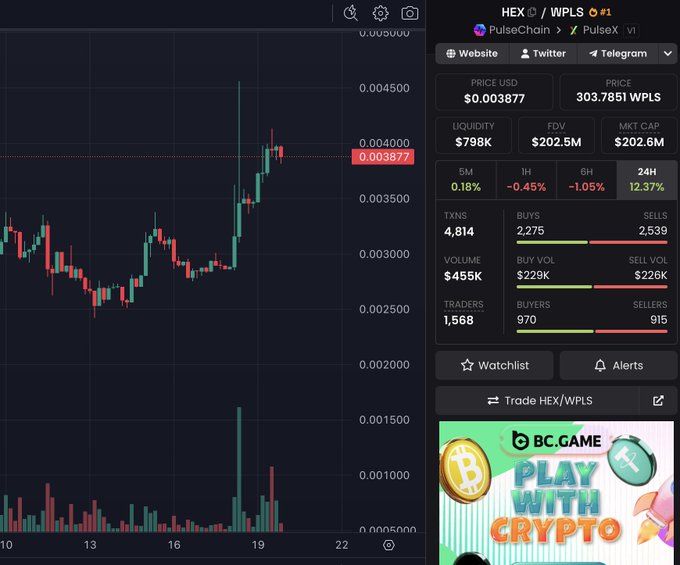 A crypto trading chart showing the HEX/WPLS pair on PulseX, with price at $0.003877, market cap $202.6M, 24H change +12.37%, volume $455K, and 1,588 traders. A 'BC.GAME' ad banner is visible at the bottom.