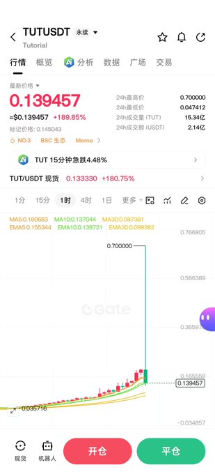 A cryptocurrency exchange screenshot on Gate.io showing TUT/USDT trading pair with the latest price at 0.139457, up 189.85%, with a price chart below.