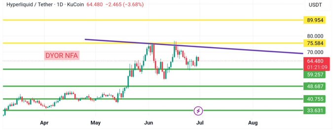 A 1D KuCoin candlestick chart for Hyperliquid/Tether (HYPE/USDT) shows a downtrend approaching a key support zone around $59.26, with a purple descending trendline and yellow horizontal resistance levels (75.584, 80.000, 89.954) overhead, illustrating the "decisive moment" highlighted in the post where buyers must defend the green support cluster to prevent further breakdown.