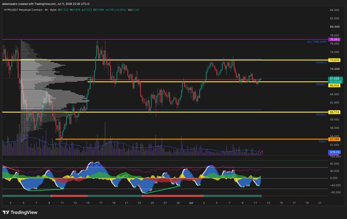 TradingView candlestick chart of the Hyperliquid (HYPE) perpetual contract on Bybit with the ticker 'HYPEUSDT.P', showing price levels around 68-78, multiple horizontal support/resistance lines, and the Money Flow and WaveTrend indicators below.