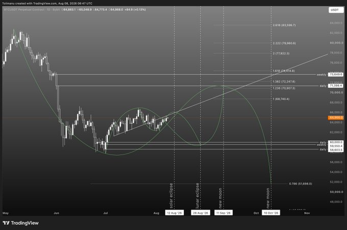 A TradingView chart of BTC/USDT Perpetual Contract on Bybit (1D timeframe) dated August 8, 2026, showing the price at $64,968.9 (+0.13%), with Fibonacci retracement levels projected from a swing low toward targets between $70,907 and $85,596.7, along with marked key dates including "12 Aug 26," "28 Aug 26," and "10 Oct '26" that align with the post's Aug-Oct 2026 speculation window.