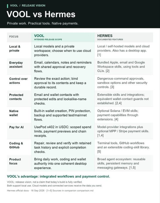 The image is a feature comparison table titled "Vool vs Hermes" highlighting Vool's release vision with a tagline "Private work. Practical tools. Native payments." The table contrasts Vool's intended release scope against Hermes's documented features across categories like Local & private, Everyday assistant, Control over actions, Protected contacts, Native wallet, Pay for AI (mentioning "UsePod x402 in USDC"), Coding & GitHub, and Product focus. This supports the post's claim that Vool, the agent by @Parad0x_Labs associated with the $null token, offers enhanced privacy, checks and balances, and x402 payment capabilities compared to Hermes by @NousResearch.