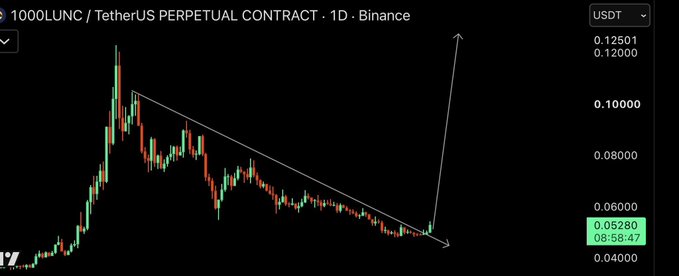A financial chart showing the 1000LUNC/TetherUS Perpetual Contract on Binance, displaying a descending triangle pattern with a hand-drawn arrow pointing upward to a breakout.