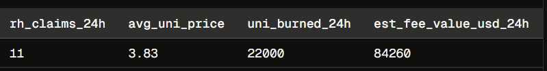 A dark data table displaying crypto metrics: rh_claims_24h at 11, avg_uni_price at 3.83, uni_burned_24h at 22000, and est_fee_value_usd_24h at 84260.