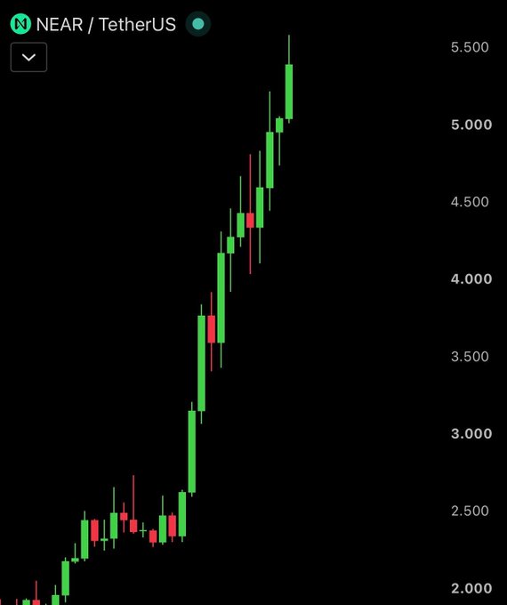 A candlestick chart for the NEAR/TetherUS (NEAR/USDT) cryptocurrency pair on a dark background, showing a strong upward price trend from around 2.000 to over 5.500.
