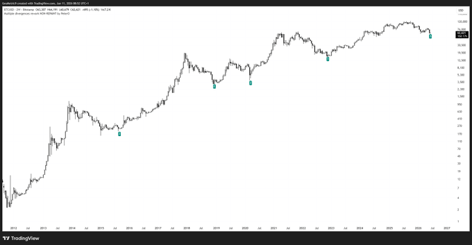 The image displays a line chart with several small blue dots representing price points. The dots are positioned at different heights, forming peaks and valleys of varying sizes. This visual representation helps to identify patterns or trends in the stock market, such as an upward or downward movement in prices over time.