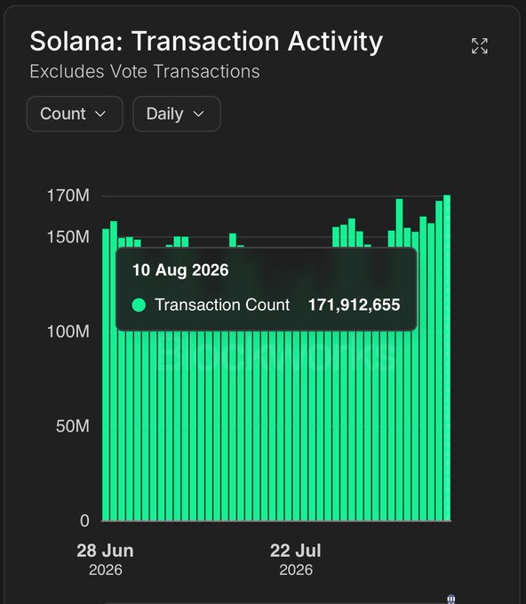 A chart titled 'Solana: Transaction Activity' showing daily transaction counts from June 28, 2026 to early August 2026, with a highlighted data point of 171,912,655 transactions on 10 Aug 2026.