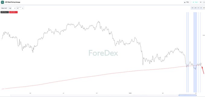 A chart titled '200 SMA Moving Average' on ForeDex, showing price action dipping sharply near the 200 SMA support level.