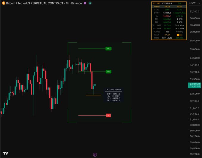 A 4-hour Bitcoin/USDT perpetual contract chart on Binance showing a long trade setup with entry at 62,434.9, stop loss at 57,280.7, take profit 1 at 63,730, and take profit 2 at 65,642.5, displaying an active long position within a designated risk/reward box.