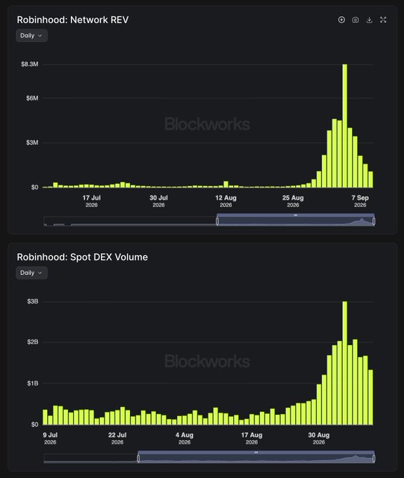 The image displays two charts from Blockworks tracking Robinhood's on-chain metrics: "Robinhood: Network REV" (peaking near $8.3M around late August/early September 2026) and "Robinhood: Spot DEX Volume" (spiking to roughly $3B in the same period), illustrating the surge in trading activity and fee revenue from these token-stock hybrid products that the poster feels are close to finding their breakthrough use case.