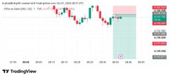 A TradingView financial chart displaying trading data and indicators from October 22 to October 23.