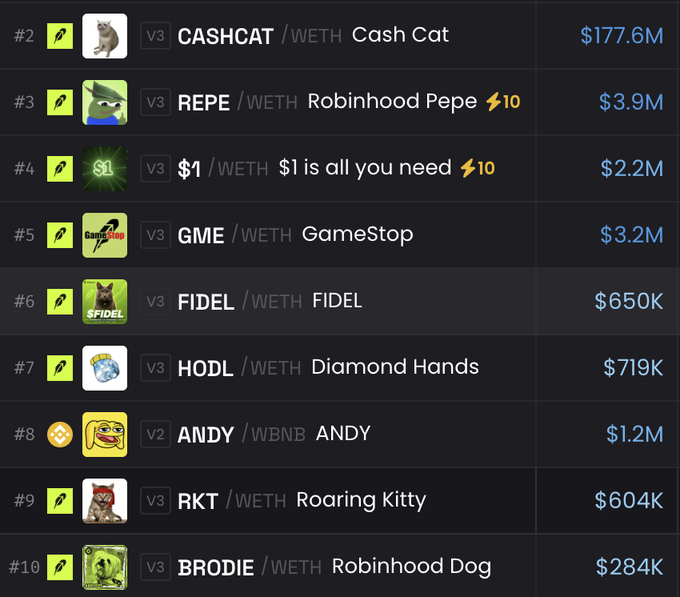 The image shows a ranking list of Robinhood-themed meme tokens, with $ANDY (ranked #8 on BNB Chain, $1.2M) standing out as the only non-WETH paired token among the top WETH-traded counterparts like CASHCAT ($177.6M), REPE ($3.9M), and GME ($3.2M). This highlights how ANDY is uniquely positioned on BNB Chain while most competing Robinhood-themed tokens (like Roaring Kitty, Robinhood Dog, and FIDEL) trade on Ethereum via WETH.