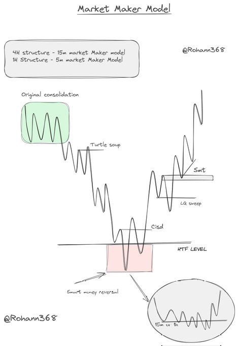 The image is a hand-drawn trading diagram titled "Market Maker Model" by @Rohann368, illustrating ICT's Market Maker Model (MMXM) with a 4H/15m structure and 1H/5m structure. It shows price action labeled with concepts like "Original consolidation," "Turtle soup," "CISD," "SMT," "LQ sweep," "HTF LEVEL," and "Smart money reversal," depicting how liquidity sweeps and structural shifts lead to a bullish reversal — directly visualizing the multi-timeframe ICT model referenced in the post.