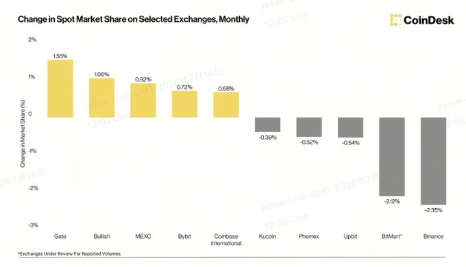 A CoinDesk bar chart titled 'Change in Spot Market Share on Selected Exchanges, Monthly' showing Gate (+1.55%), Bullish (+1.06%), MEXC (+0.92%), Bybit (+0.72%), Coinbase International (+0.68%) gaining, while Kucoin (-0.39%), Phemex (-0.52%), Upbit (-0.54%), BitMart (-2.12%), and Binance (-2.35%) declined.