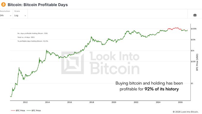 A line chart titled 'Bitcoin: Bitcoin Profitable Days' from Look Into Bitcoin shows BTC price history from 2012 to 2026, noting that buying and holding Bitcoin has been profitable for 92.0% of its history.