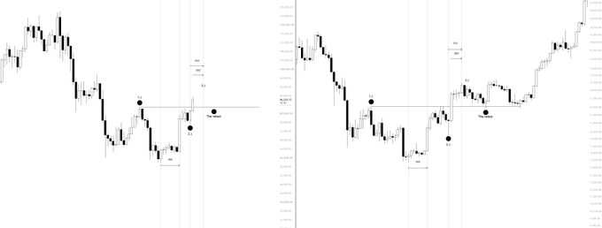 The image displays two side-by-side candlestick charts of Bitcoin ($BTC), each showing a downward price trend followed by a horizontal "Top Down" line marking a key resistance level, with annotations including "BOS" (Break of Structure) and "MS" (Market Structure) labels. The charts visually support the post's prediction by illustrating a price dip followed by an expected upward "grind" and subsequent "retest" of the marked horizontal resistance zone.