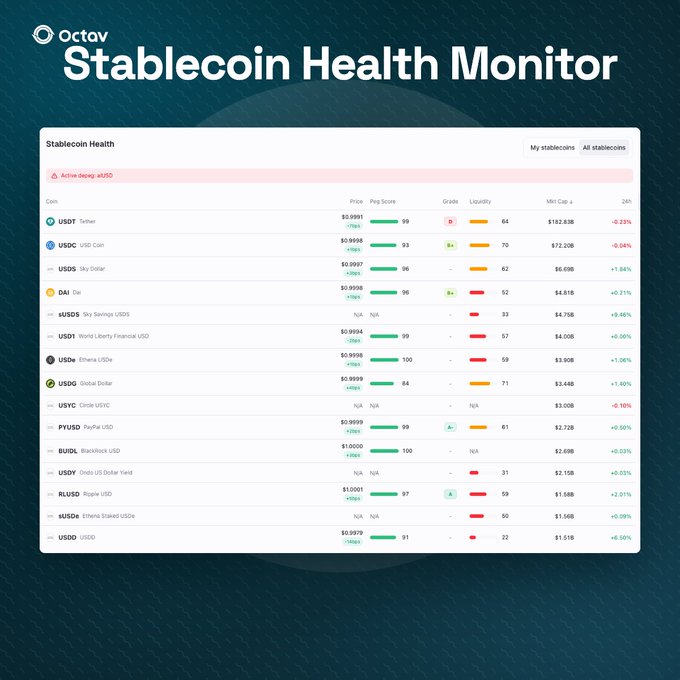 A screenshot of Octov's Stablecoin Health Monitor dashboard displays a ranked list of major stablecoins including USDT, USDC, USDS, DAI, USDe, USDG, USYC, PYUSD, BUSD, USDY, RLUSD, sUSDe, and USDD, showing key metrics like price (around $1.00), Peg Score (ranging 84-100), Grade (A-D), Liquidity (22-71), and Market Cap (from ~$3B for USYC to ~$152B for USDT), with most coins trading near peg at the time of capture.