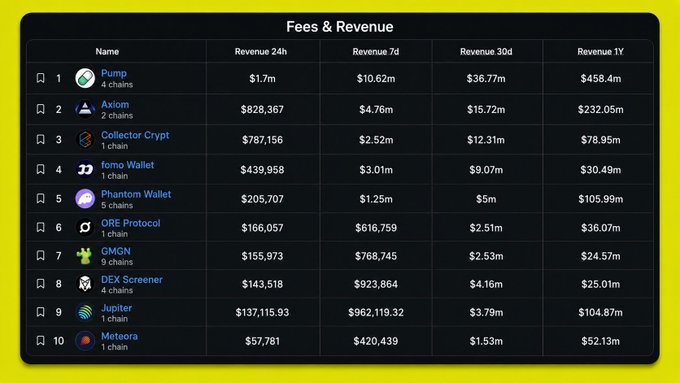 A data table titled 'Fees & Revenue' lists cryptocurrency projects like Pump, Axiom, and Phantom Wallet alongside their 24-hour, 7-day, 30-day, and 1-year revenue metrics.