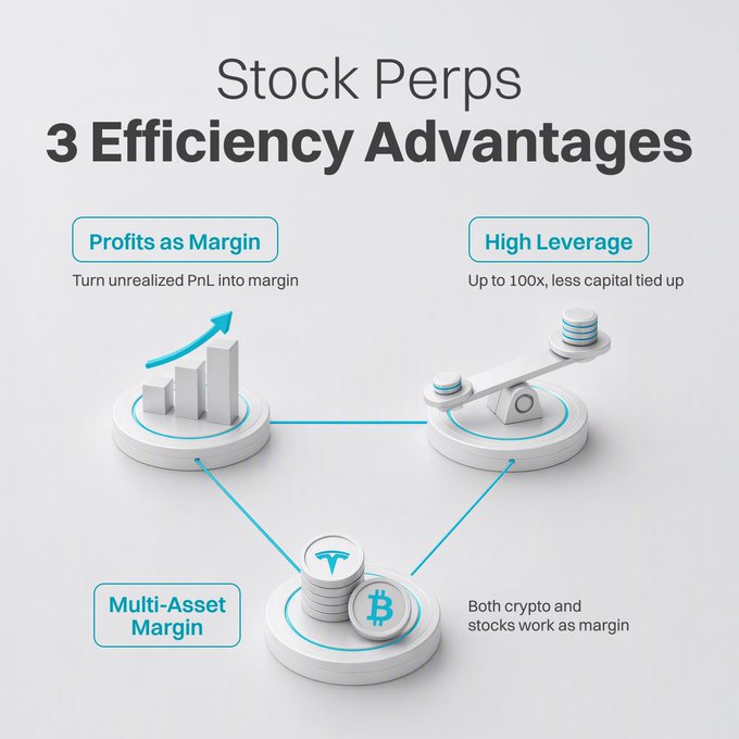The image is an infographic titled "Stock Perps: 3 Efficiency Advantages," highlighting benefits like "Profits as Margin" (turning unrealized PnL into margin), "High Leverage" (up to 100x with less capital tied up), and "Multi-Asset Margin" (accepting both crypto, shown with a Bitcoin coin, and stocks, shown with a Tesla logo, as margin). It illustrates how Bitget Stock Perps allow users to maximize their capital efficiency across multiple asset types.