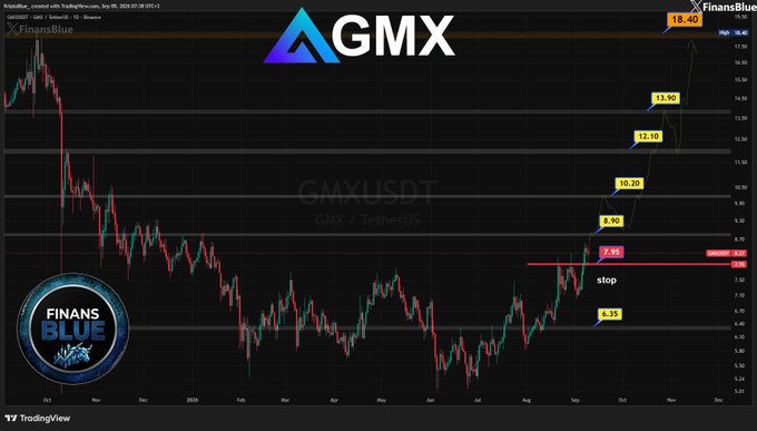 TradingView chart of GMX/USDT (GMX/TetherUS) showing a price target analysis by FinansBlue with projected price levels at 8.90, 10.20, 12.10, 13.90, and 18.40 marked on the chart.