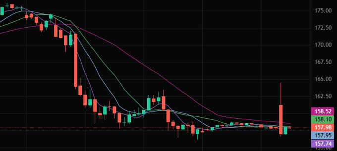 A candlestick chart shows $SPCX plunging from $176 down to around $156, with a sharp downward trend followed by sideways consolidation near current levels of $158.52, visually confirming the post's description of the stock getting "slammed" from its peak after FOMO buying.
