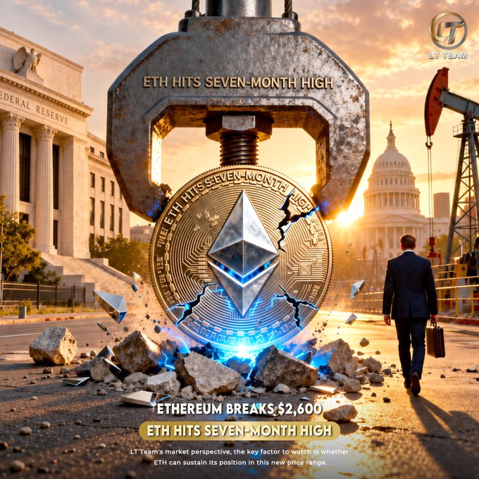 The image shows a dramatic scene of an Ethereum coin being crushed under a mechanical press, with the U.S. Capitol and Federal Reserve building in the background, a businessman walking nearby, and broken debris scattered across the ground. Text overlays read "ETH HITS SEVEN-MONTH HIGH," "ETHEREUM BREAKS $2,600," and "ETH HITS SEVEN-MONTH HIGH," along with the LT Team logo—visually reinforcing the post's headline about Ethereum breaking the $2,600 level for the first time in seven months.