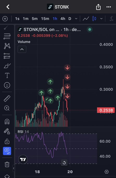 A TradingView chart of STONK/SOL on a 1h timeframe, showing the price at 0.2538 (-2.08%), with multiple green up-arrow and red down-arrow buy/sell signals and an RSI 14 indicator below.