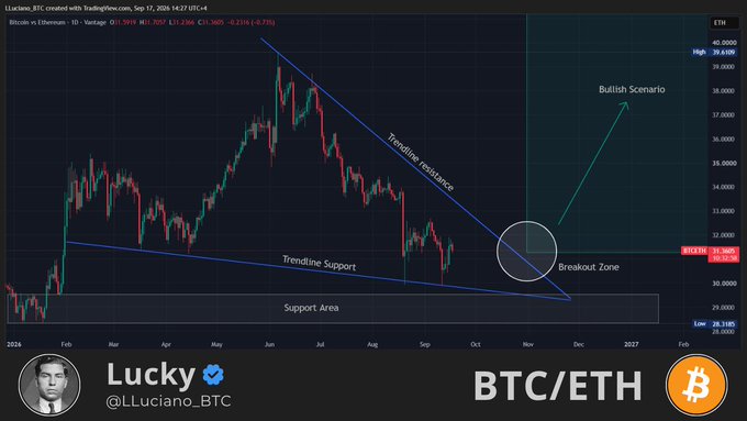 The image is a TradingView chart of the ETH/BTC pair showing a symmetrical triangle pattern with trendline support and resistance converging near a "Breakout Zone," indicating a potential bullish reversal where Ethereum could gain against Bitcoin. This aligns with the post's claim that a turn upward in ETH/BTC could trigger rapid movement across the altcoin market.