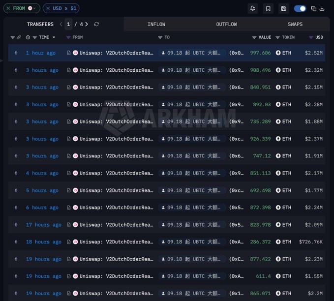 The image shows a blockchain transaction tracker displaying a series of large Uniswap V2 transactions from a single "0x9..." wallet swapping UBTC (Wrapped Bitcoin) for ETH at prices ranging from $1.55M to $2.69M over the past 19 hours, with individual swap values between approximately 692-998 BTC received for ETH, illustrating the "UBTC swap $ETH player" accumulating approximately 16,704 ETH worth $42.46M as referenced in the post.
