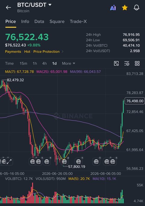 A Binance BTC/USDT chart shows Bitcoin surging to $76,522.43 with a 24-hour gain of 9.88%, featuring candlestick patterns and moving averages (MA7: 67,728.78, MA25: 65,001.98, MA99: 66,043.57) that visually support the post's claim of a massive rally erasing three months of prior losses in just three days.