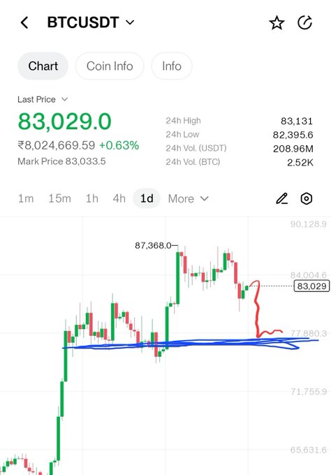 A screenshot of a financial trading app displaying the BTCUSDT chart. The last price is shown as 83,029.0 with a +0.63% increase, featuring a 1-day candlestick chart with blue and red technical analysis lines drawn on it.