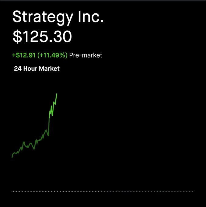 A stock chart for Strategy Inc. shows a pre-market price of $125.30, up $12.91 (+11.49%), with a green line indicating a 24-hour market increase.