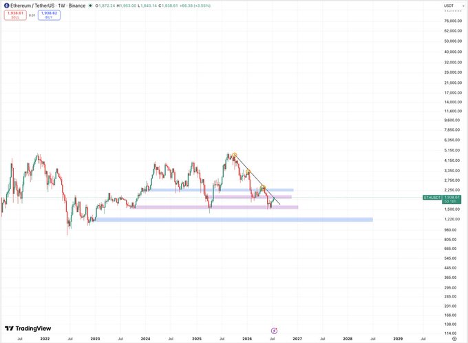 A TradingView weekly chart for the ETHUSDT pair on Binance, showing price levels of 1,928.61 and 1,935.42, with various technical analysis zones marked in purple and blue.