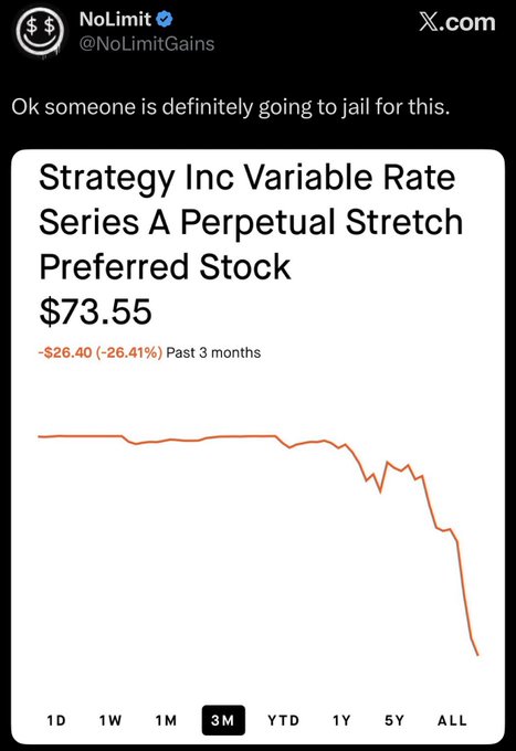 The image shows a tweet from @NoLimitGains with the caption "Ok someone is definitely going to jail for this," featuring a stock chart for Strategy Inc Variable Rate Series A Perpetual Stretch Preferred Stock (ticker STRC) showing a steep decline to $73.55, down $26.40 (-26.41%) over the past 3 months. The dramatic drop illustrated in the chart visually reinforces the tweet's concern that retail investors, who were pitched this product as a high-yield alternative to money market funds, have suffered significant losses of approximately 25% of their investment value.