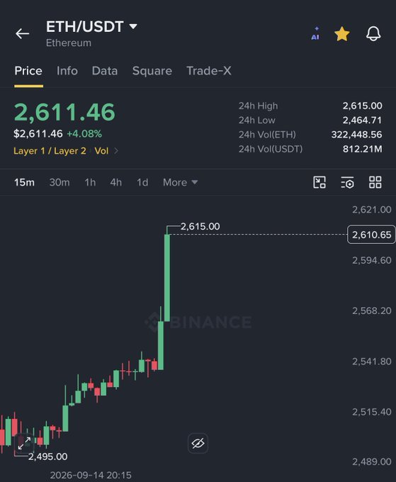 The image shows the Binance ETH/USDT price chart at $2,611.46 (+4.08%), with a dramatic green candlestick spiking from $2,495 to a high of $2,615.00, visually capturing the sharp rally that triggered the $105 million short liquidation mentioned in the caption.