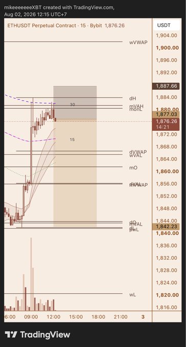 A TradingView chart from mikeeeeeXBT dated Aug 02, 2026 showing the ETHUSDT Perpetual Contract on Bybit at 1,876.26, featuring various levels including nVWAP, mVWAP, dVWAP, weekly/monthly WAP, and option value levels (wL, 15) for context.