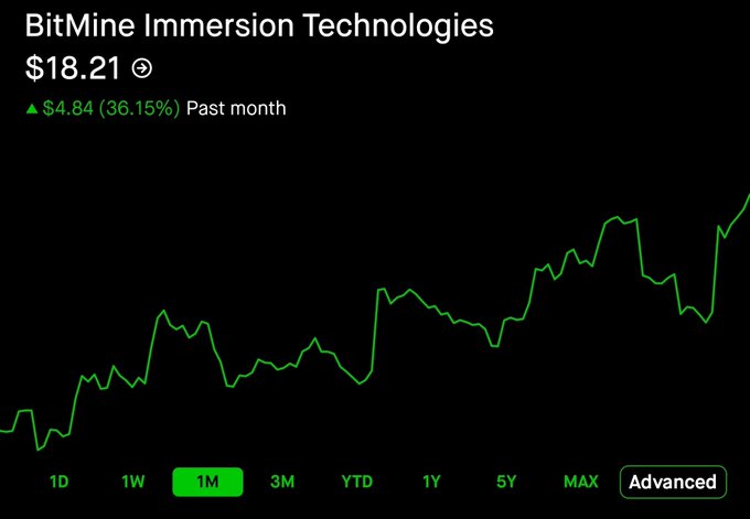 A stock chart for BitMine Immersion Technologies (ticker symbol referencing $BMNR) shows the current price at $18.21, with a gain of $4.84 (36.15%) over the past month, visually illustrating the strong upward momentum referenced in the post.