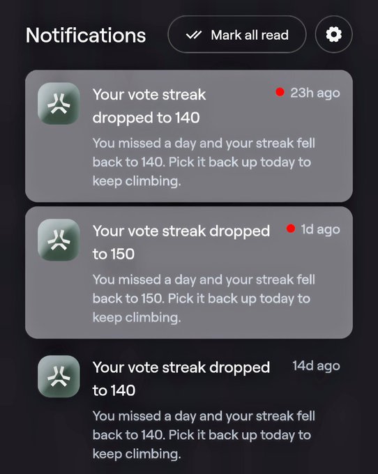 A mobile app notifications screen showing multiple alerts that 'Your vote streak dropped' due to missed days, with timestamps like '23h ago' and '1d ago'.