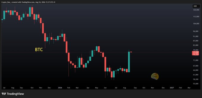 TradingView candlestick chart showing the price decline of Bitcoin (BTC) with current price at $78,880, dated August 24, 2024.