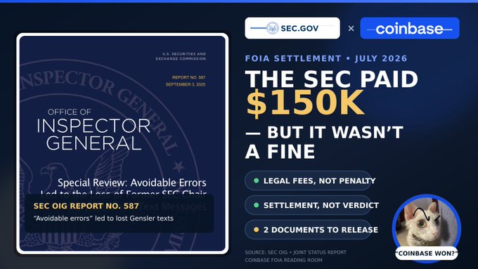 An SEC.gov x Coinbase graphic reading "THE SEC PAID $150K — BUT IT WASN'T A FINE" referencing a July 2026 FOIA settlement and SEC OIG Report No. 587
