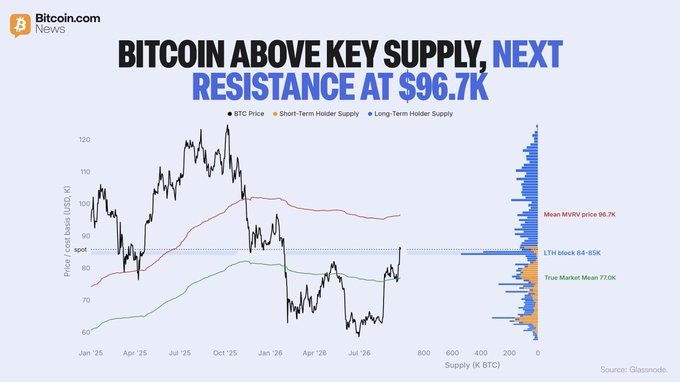 A financial chart from Bitcoin.com News titled 'BITCOIN ABOVE KEY SUPPLY, NEXT RESISTANCE AT $96.7K', displaying BTC price trends against short-term and long-term holder supply from January 2025 to mid-2026.