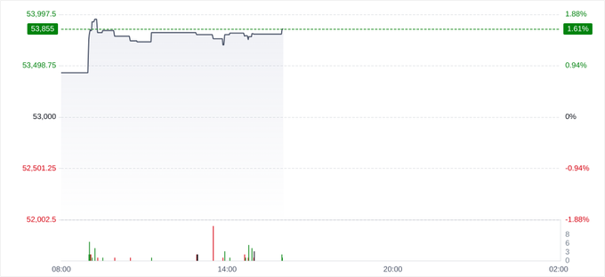 A line chart showing a value hovering around 53,859 with a 1.01% gain, displayed on a clean white background with red and green markers.