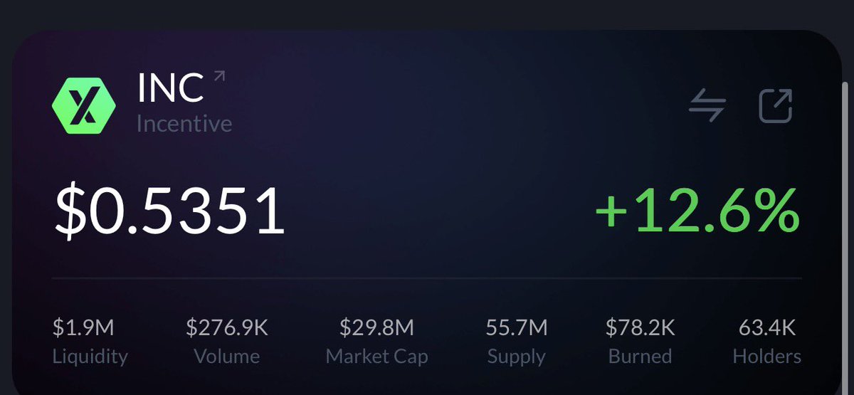 A cryptocurrency dashboard shows INC (Incentive) trading at $0.5351, up +12.6%, with $1.9M liquidity, $276.9K volume, $29.8M market cap, 55.7M supply, $78.2K burned, and 63.4K holders — illustrating that INC sits roughly halfway to the $1 target mentioned in the post, which would represent nearly a 2x gain from its current price.